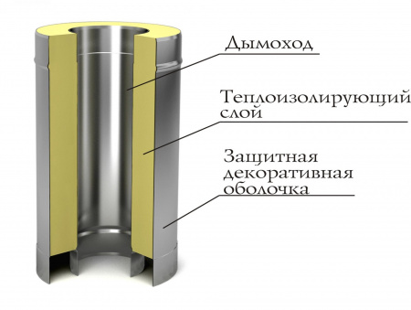 ТРУБА-СЭНДВИЧ ф150/250, нерж/нерж, 0,5 МЕТРА (0,5 мм)